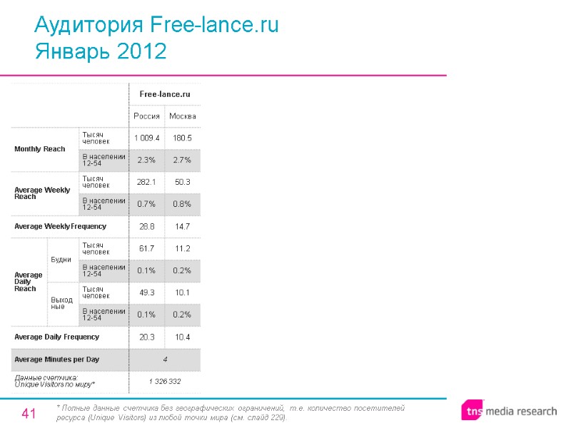 41 Аудитория Free-lance.ru Январь 2012 * Полные данные счетчика без географических ограничений, т.е. количество